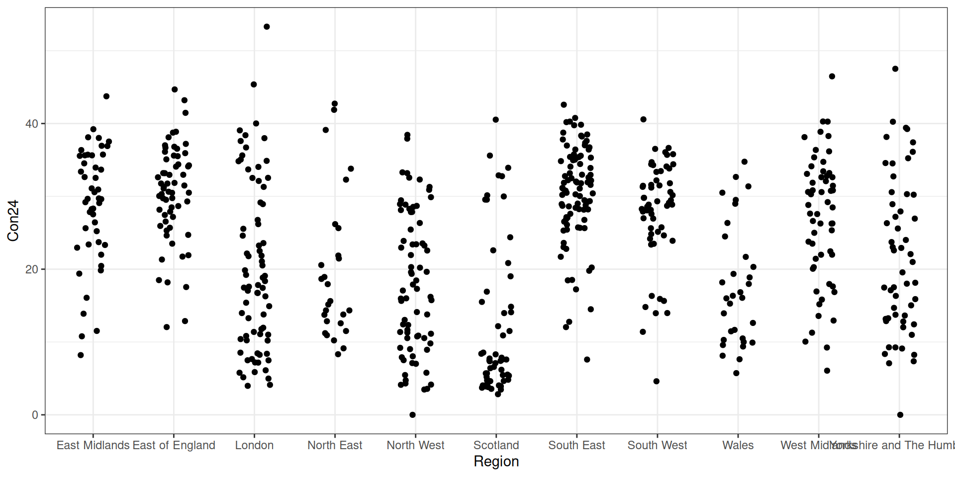 Line Plot Alternatives Visualization Data visualization